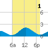 Pond Point tide chart for Saturday, May 1, 2021