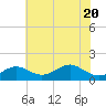 Pond Point tide chart for Thursday, May 20, 2021