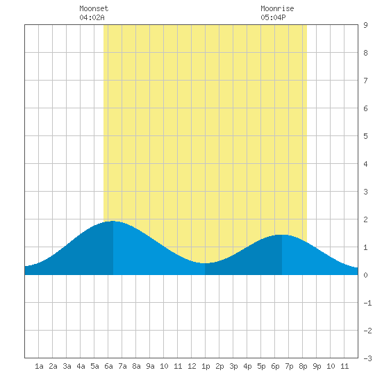 Pond Point tide chart for Sunday, May 23, 2021
