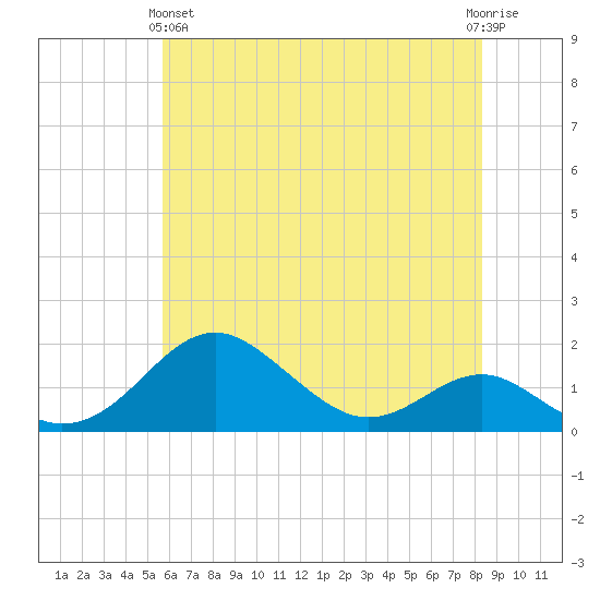 Pond Point tide chart for Tuesday, May 25, 2021