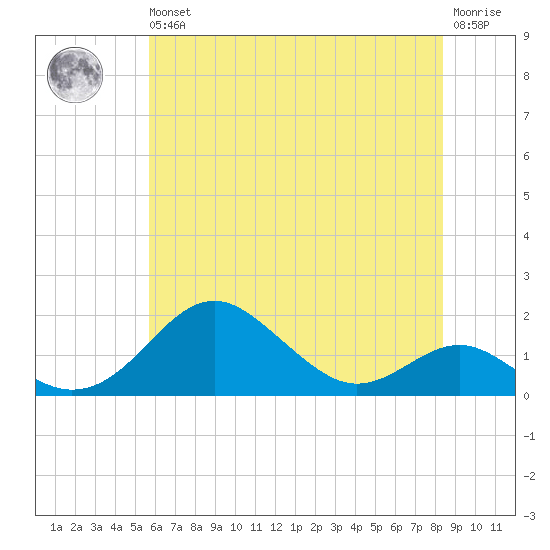 Pond Point tide chart for Wednesday, May 26, 2021