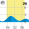 Pond Point tide chart for Wednesday, May 26, 2021