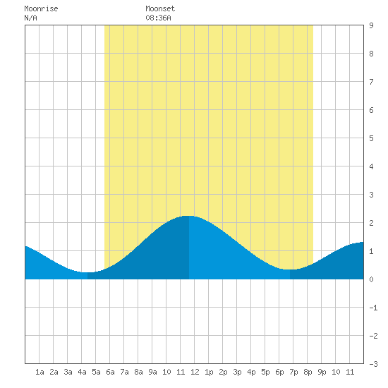 Pond Point tide chart for Saturday, May 29, 2021
