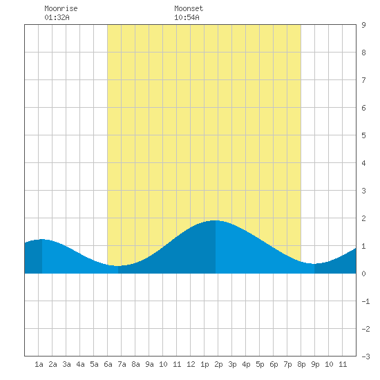 Pond Point tide chart for Sunday, May 2, 2021