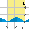 Pond Point tide chart for Monday, May 31, 2021