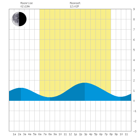 Pond Point tide chart for Monday, May 3, 2021