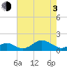 Pond Point tide chart for Monday, May 3, 2021