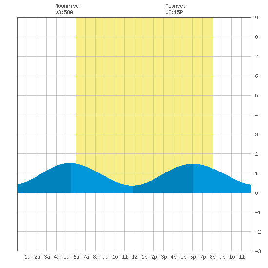 Pond Point tide chart for Thursday, May 6, 2021