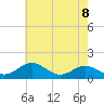 Pond Point tide chart for Saturday, May 8, 2021