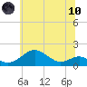 Pond Point tide chart for Thursday, June 10, 2021