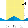 Pond Point tide chart for Monday, June 14, 2021