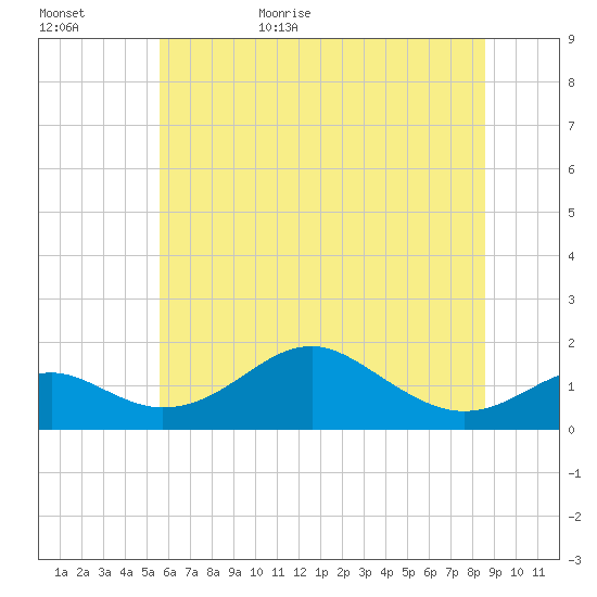 Pond Point tide chart for Tuesday, June 15, 2021
