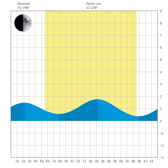 Pond Point tide chart for Thursday, June 17, 2021