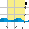 Pond Point tide chart for Friday, June 18, 2021