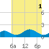 Pond Point tide chart for Tuesday, June 1, 2021