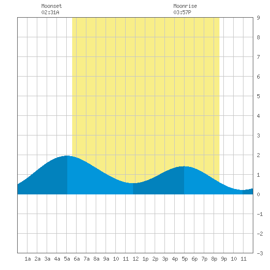 Pond Point tide chart for Sunday, June 20, 2021