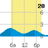 Pond Point tide chart for Sunday, June 20, 2021