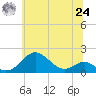 Pond Point tide chart for Thursday, June 24, 2021