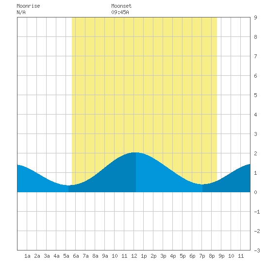 Pond Point tide chart for Monday, June 28, 2021