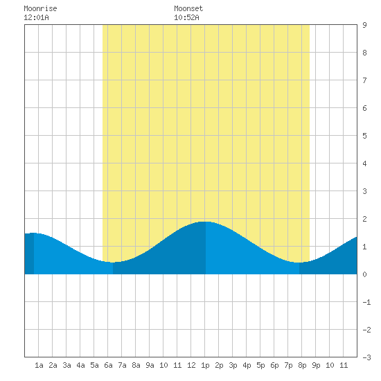 Pond Point tide chart for Tuesday, June 29, 2021
