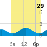 Pond Point tide chart for Tuesday, June 29, 2021
