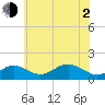 Pond Point tide chart for Wednesday, June 2, 2021