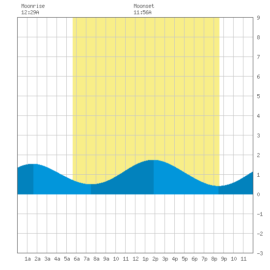 Pond Point tide chart for Wednesday, June 30, 2021