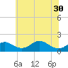 Pond Point tide chart for Wednesday, June 30, 2021