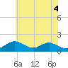 Pond Point tide chart for Friday, June 4, 2021