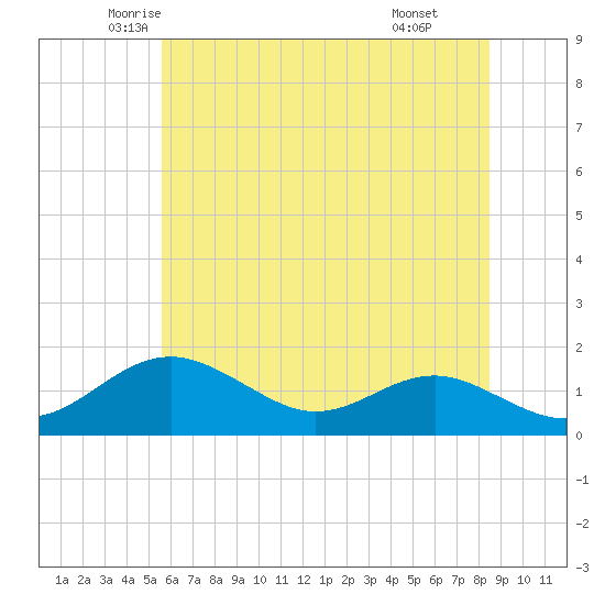 Pond Point tide chart for Saturday, June 5, 2021