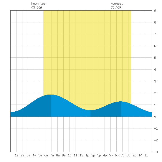 Pond Point tide chart for Sunday, June 6, 2021