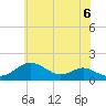 Pond Point tide chart for Sunday, June 6, 2021