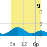 Pond Point tide chart for Wednesday, June 9, 2021