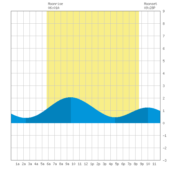Pond Point tide chart for Saturday, July 10, 2021
