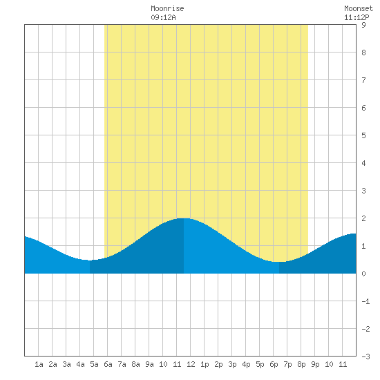 Pond Point tide chart for Tuesday, July 13, 2021