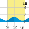 Pond Point tide chart for Tuesday, July 13, 2021