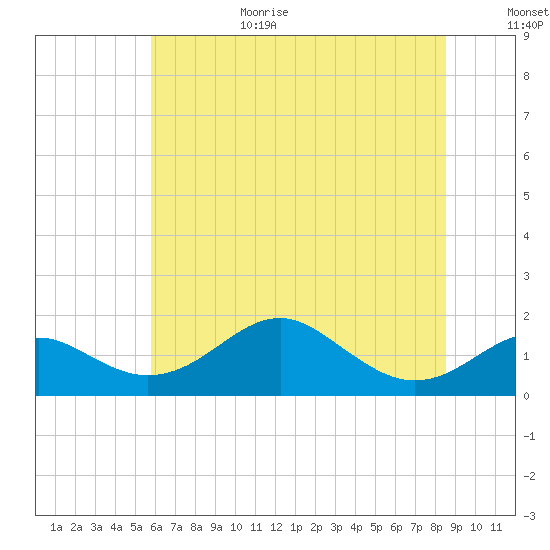 Pond Point tide chart for Wednesday, July 14, 2021