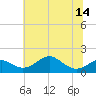 Pond Point tide chart for Wednesday, July 14, 2021