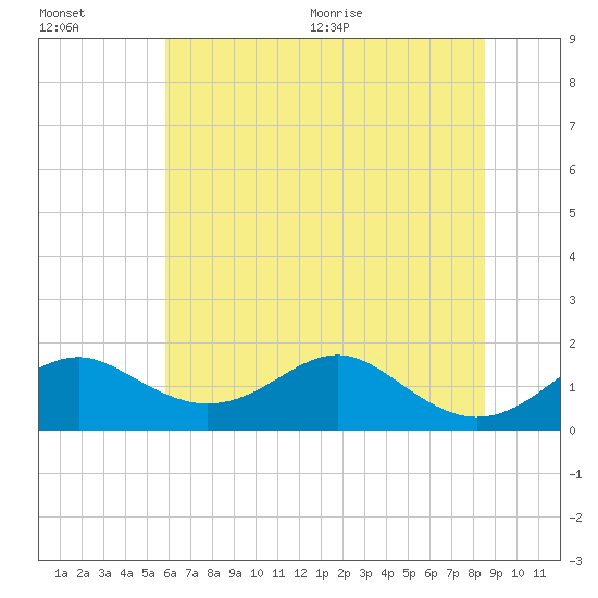 Pond Point tide chart for Friday, July 16, 2021