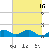 Pond Point tide chart for Friday, July 16, 2021