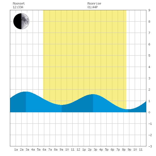 Pond Point tide chart for Saturday, July 17, 2021