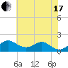 Pond Point tide chart for Saturday, July 17, 2021