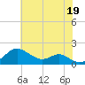 Pond Point tide chart for Monday, July 19, 2021