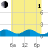 Pond Point tide chart for Thursday, July 1, 2021