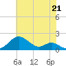 Pond Point tide chart for Wednesday, July 21, 2021