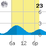 Pond Point tide chart for Friday, July 23, 2021