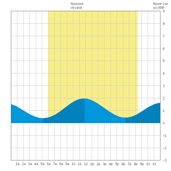 Pond Point tide chart for Tuesday, July 27, 2021