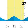 Pond Point tide chart for Tuesday, July 27, 2021