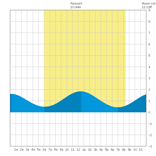 Pond Point tide chart for Wednesday, July 28, 2021