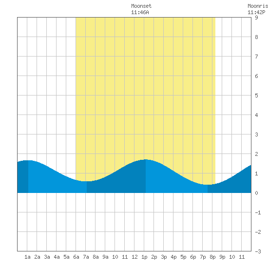 Pond Point tide chart for Thursday, July 29, 2021